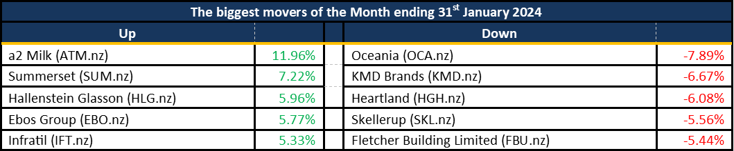 Biggest Movers 20240212
